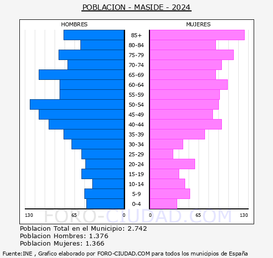 Maside - Pirmide de poblacin grupos quinquenales - Censo 2024