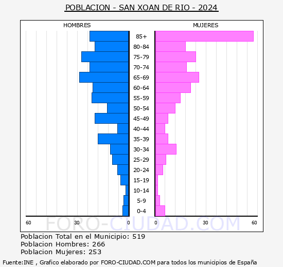 San Xon de Ro - Pirmide de poblacin grupos quinquenales - Censo 2024