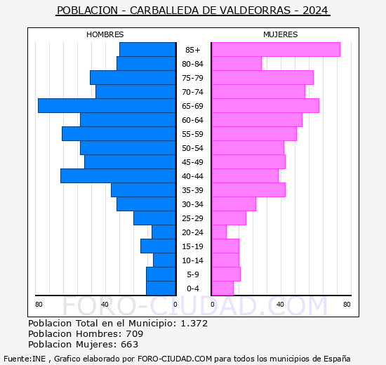 Carballeda de Valdeorras - Pir�mide de poblaci�n grupos quinquenales - Censo 2024