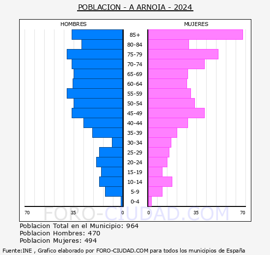 A Arnoia - Pirmide de poblacin grupos quinquenales - Censo 2024
