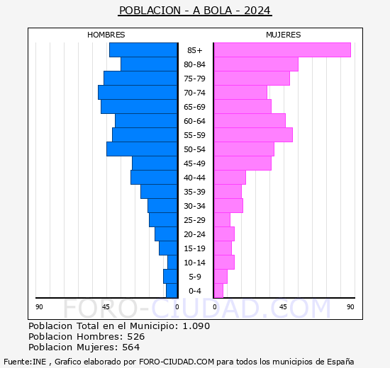 A Bola - Pir�mide de poblaci�n grupos quinquenales - Censo 2024