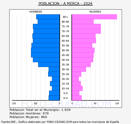 A Merca - Pirmide de poblacin grupos quinquenales - Censo 2024