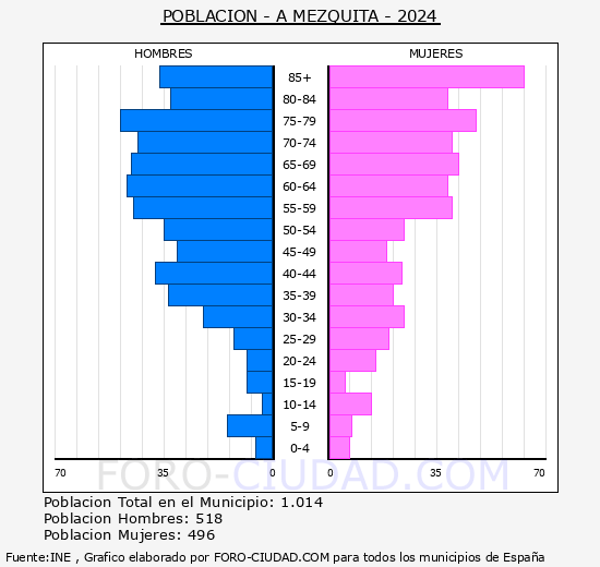 A Mezquita - Pirmide de poblacin grupos quinquenales - Censo 2024