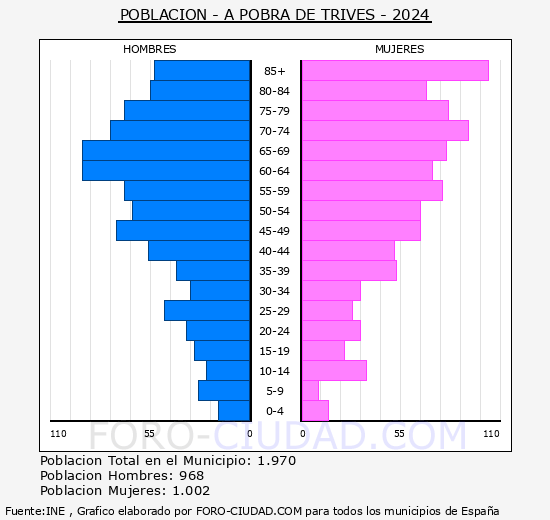 A Pobra de Trives - Pirmide de poblacin grupos quinquenales - Censo 2024