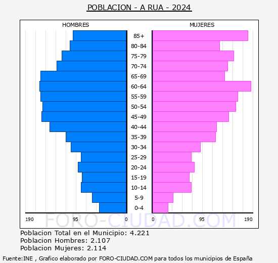 A Ra - Pirmide de poblacin grupos quinquenales - Censo 2024