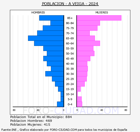 A Veiga - Pirmide de poblacin grupos quinquenales - Censo 2024
