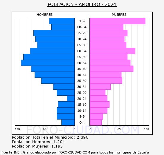 Amoeiro - Pirmide de poblacin grupos quinquenales - Censo 2024