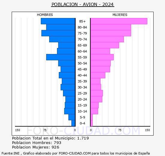 Avin - Pirmide de poblacin grupos quinquenales - Censo 2024