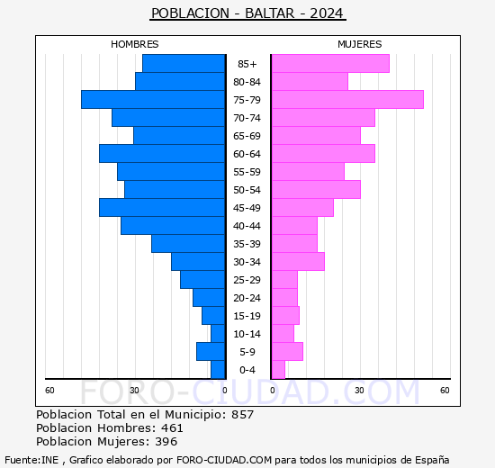 Baltar - Pirmide de poblacin grupos quinquenales - Censo 2024
