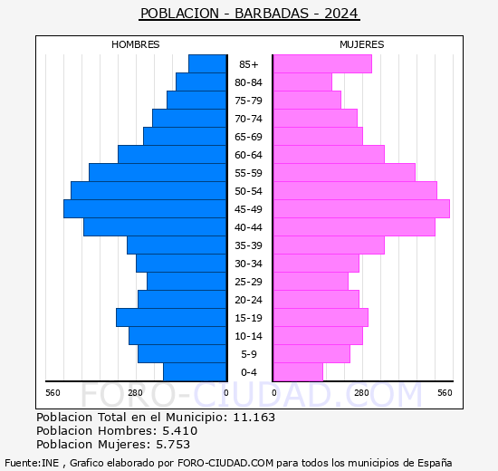 Barbads - Pirmide de poblacin grupos quinquenales - Censo 2024