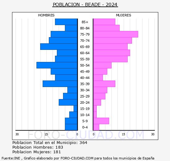 Beade - Pir�mide de poblaci�n grupos quinquenales - Censo 2024