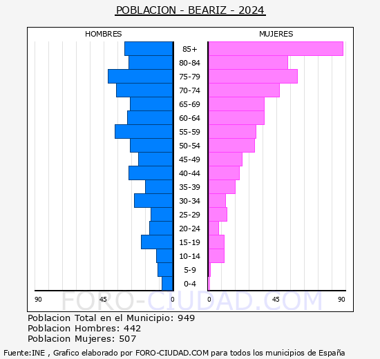Beariz - Pirmide de poblacin grupos quinquenales - Censo 2024