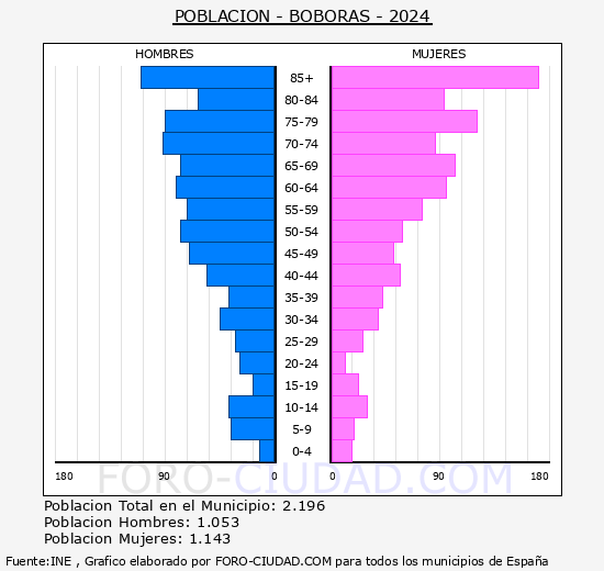 Bobor�s - Pir�mide de poblaci�n grupos quinquenales - Censo 2024