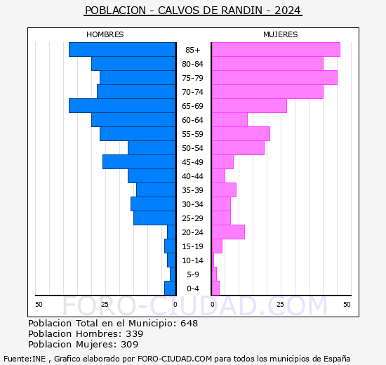 Calvos de Rand�n - Pir�mide de poblaci�n grupos quinquenales - Censo 2024