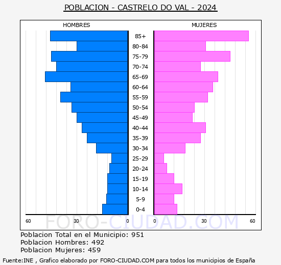Castrelo do Val - Pirmide de poblacin grupos quinquenales - Censo 2024