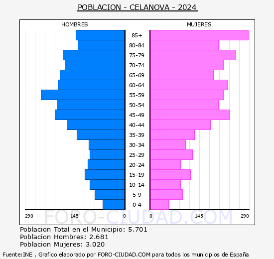 Celanova - Pirmide de poblacin grupos quinquenales - Censo 2024