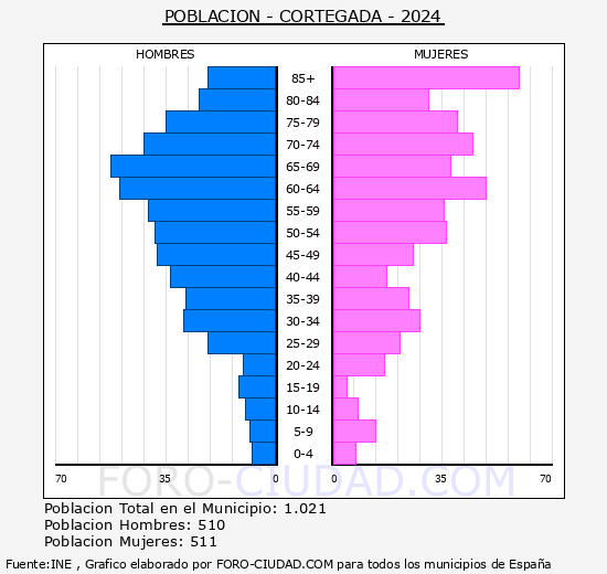 Cortegada - Pir�mide de poblaci�n grupos quinquenales - Censo 2024