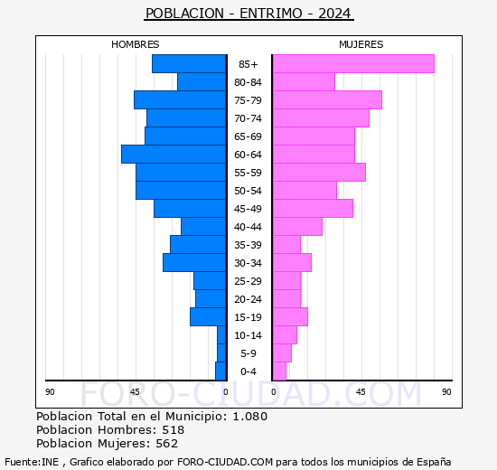Entrimo - Pir�mide de poblaci�n grupos quinquenales - Censo 2024