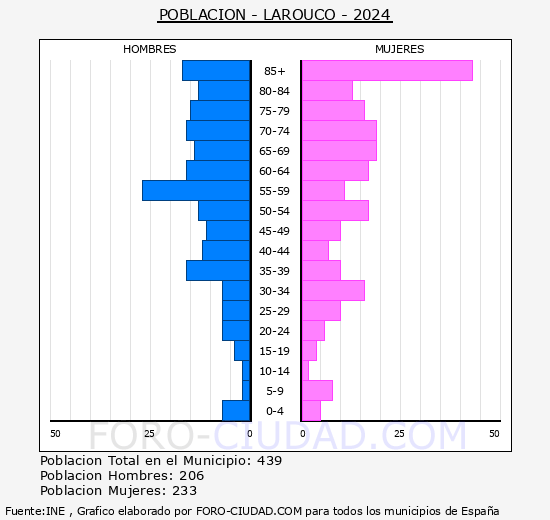 Larouco - Pir�mide de poblaci�n grupos quinquenales - Censo 2024