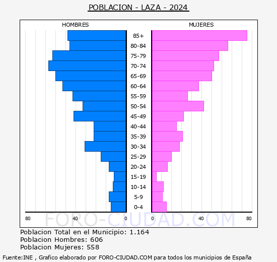 Laza - Pir�mide de poblaci�n grupos quinquenales - Censo 2024