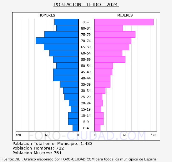 Leiro - Pir�mide de poblaci�n grupos quinquenales - Censo 2024