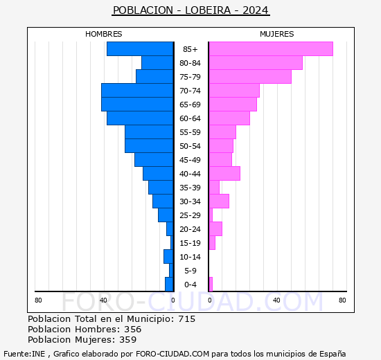 Lobeira - Pirmide de poblacin grupos quinquenales - Censo 2024