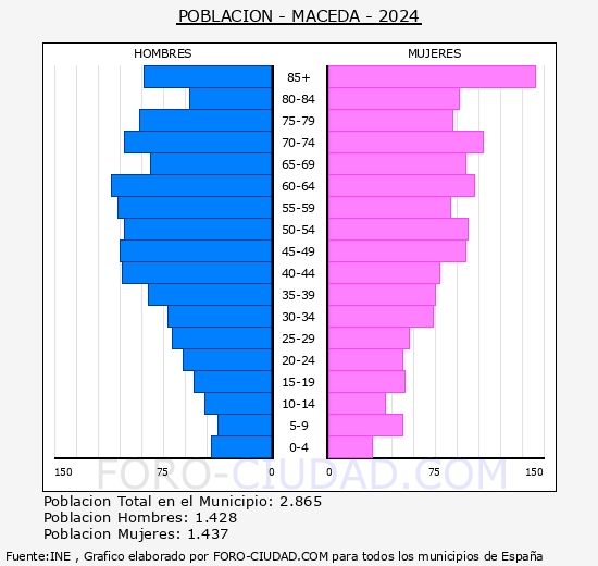 Maceda - Pirmide de poblacin grupos quinquenales - Censo 2024
