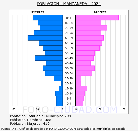 Manzaneda - Pirmide de poblacin grupos quinquenales - Censo 2024