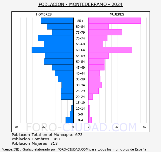 Montederramo - Pir�mide de poblaci�n grupos quinquenales - Censo 2024