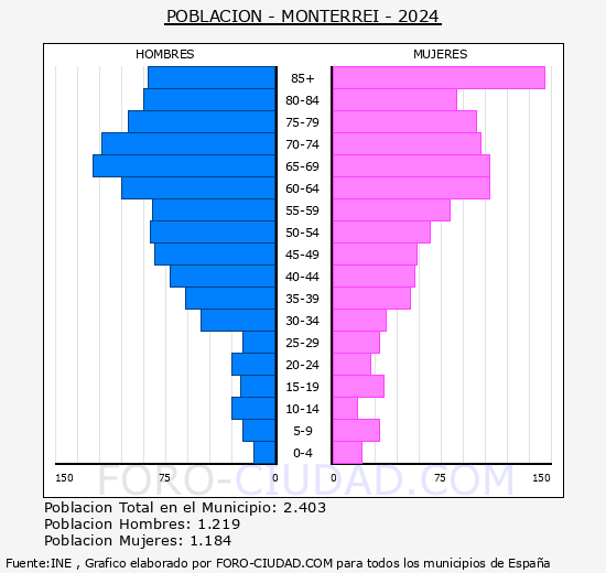 Monterrei - Pirmide de poblacin grupos quinquenales - Censo 2024