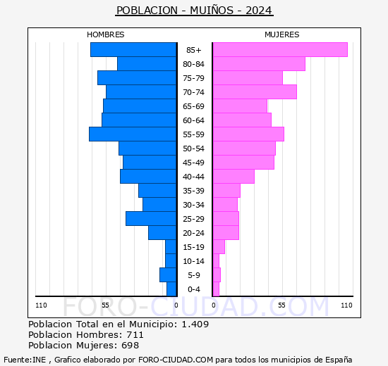 Muos - Pirmide de poblacin grupos quinquenales - Censo 2024