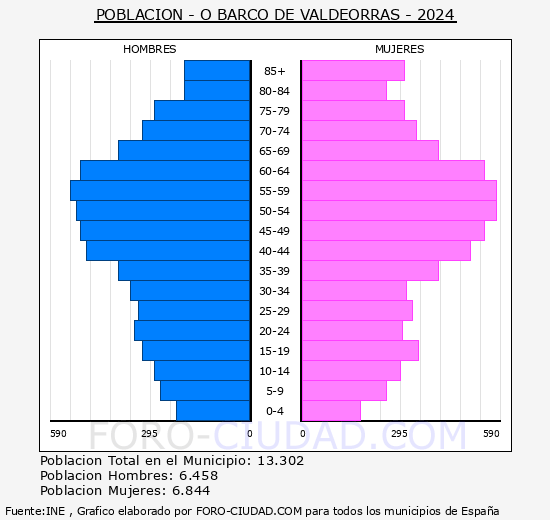 O Barco de Valdeorras - Pir�mide de poblaci�n grupos quinquenales - Censo 2024