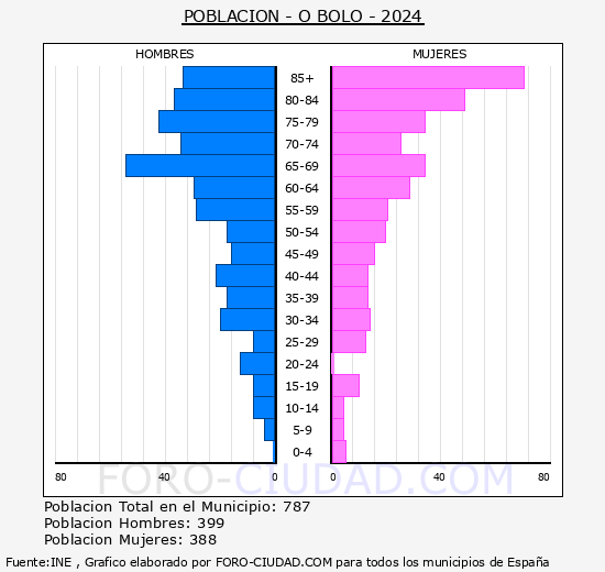 O Bolo - Pir�mide de poblaci�n grupos quinquenales - Censo 2024