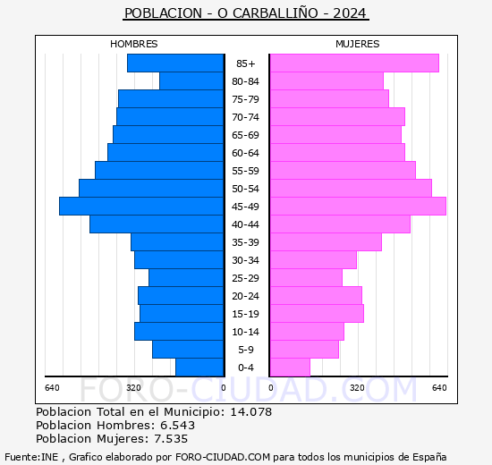 O Carballi�o - Pir�mide de poblaci�n grupos quinquenales - Censo 2024