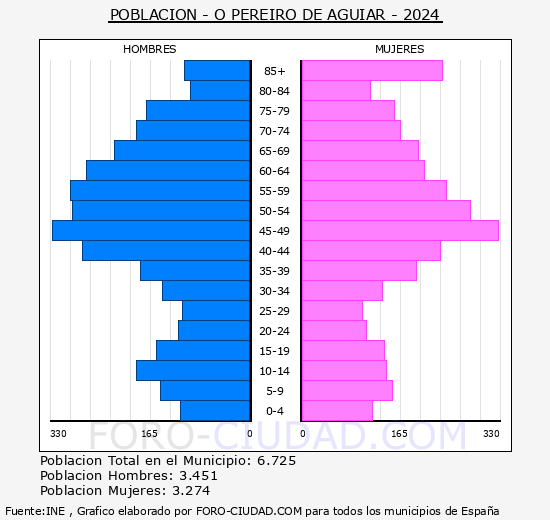 O Pereiro de Aguiar - Pir�mide de poblaci�n grupos quinquenales - Censo 2024
