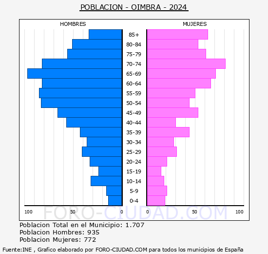 Ombra - Pirmide de poblacin grupos quinquenales - Censo 2024