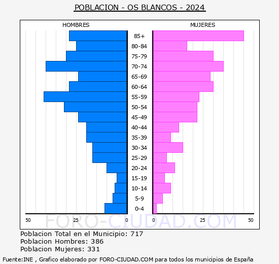 Os Blancos - Pir�mide de poblaci�n grupos quinquenales - Censo 2024