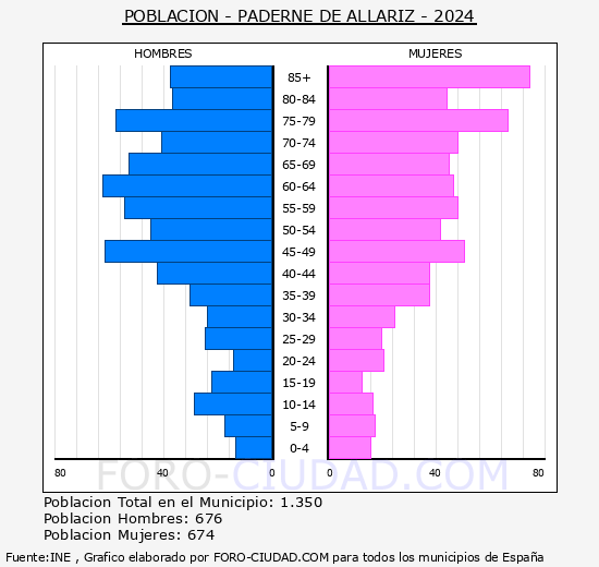Paderne de Allariz - Pir�mide de poblaci�n grupos quinquenales - Censo 2024