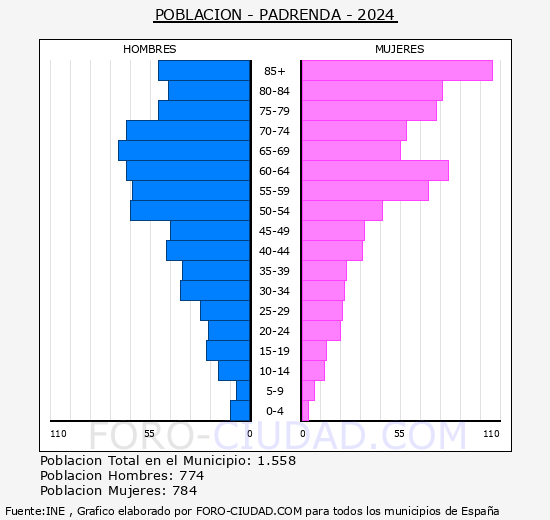 Padrenda - Pirmide de poblacin grupos quinquenales - Censo 2024
