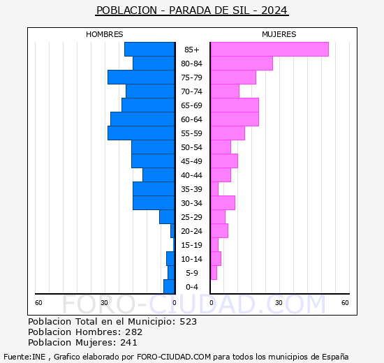 Parada de Sil - Pir�mide de poblaci�n grupos quinquenales - Censo 2024