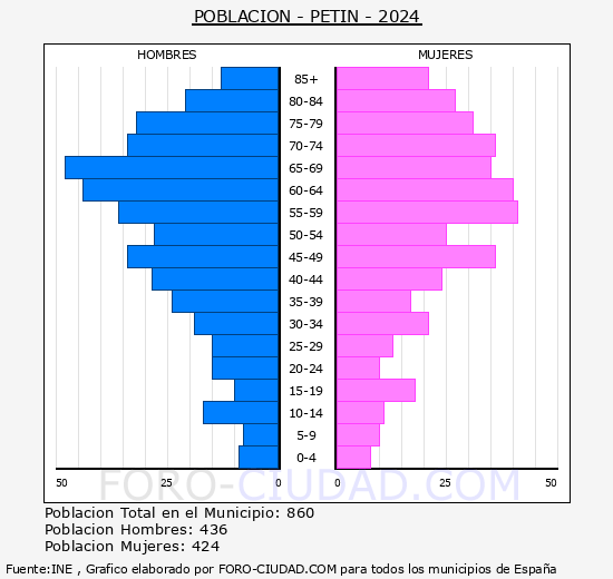 Petn - Pirmide de poblacin grupos quinquenales - Censo 2024