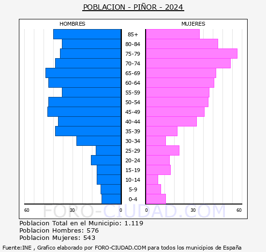 Pior - Pirmide de poblacin grupos quinquenales - Censo 2024