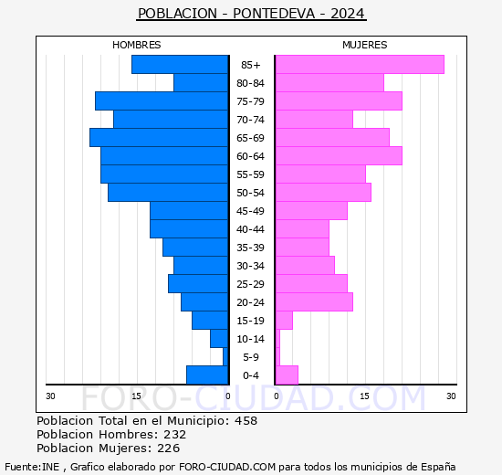 Pontedeva - Pirmide de poblacin grupos quinquenales - Censo 2024