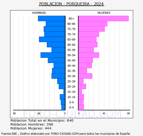 Porqueira - Pirmide de poblacin grupos quinquenales - Censo 2024