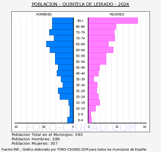 Quintela de Leirado - Pirmide de poblacin grupos quinquenales - Censo 2024