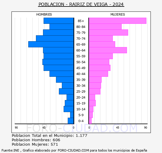 Rairiz de Veiga - Pir�mide de poblaci�n grupos quinquenales - Censo 2024
