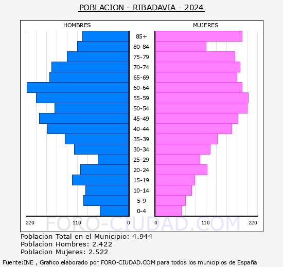 Ribadavia - Pirmide de poblacin grupos quinquenales - Censo 2024