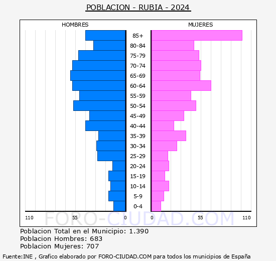 Rubi - Pirmide de poblacin grupos quinquenales - Censo 2024