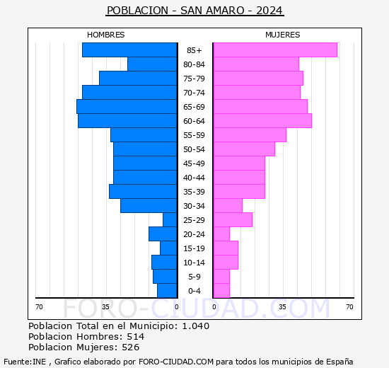 San Amaro - Pirmide de poblacin grupos quinquenales - Censo 2024