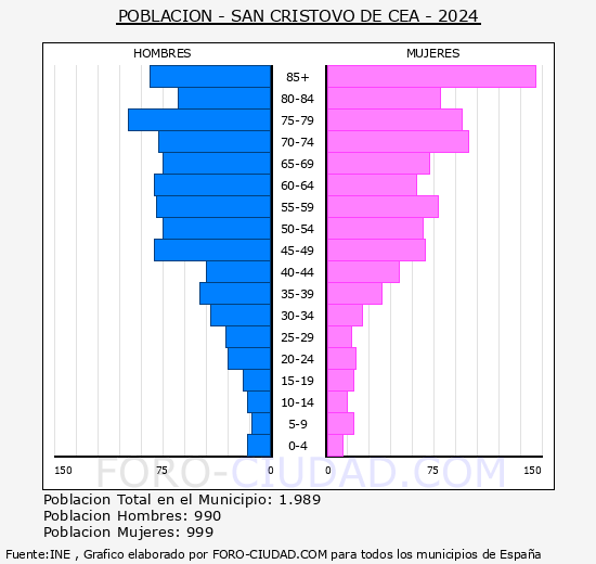 San Cristovo de Cea - Pir�mide de poblaci�n grupos quinquenales - Censo 2024